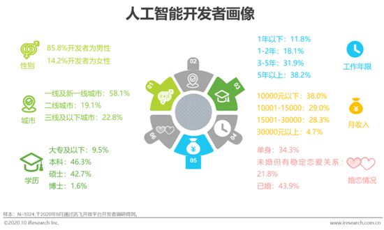 2020年中国人工智能时代的api经济研究报告
